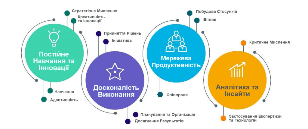 Модель компетенцій технічних талантів SHL Ukraine