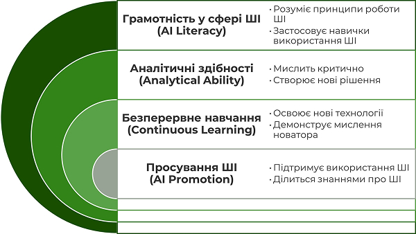 Модель SHL для оцінки готовності працівників до використання ШІ